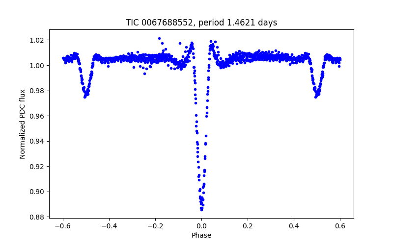 Phase plot