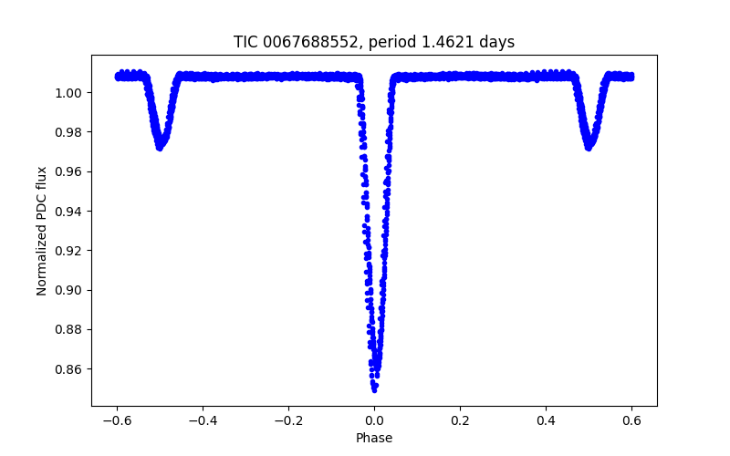 Phase plot