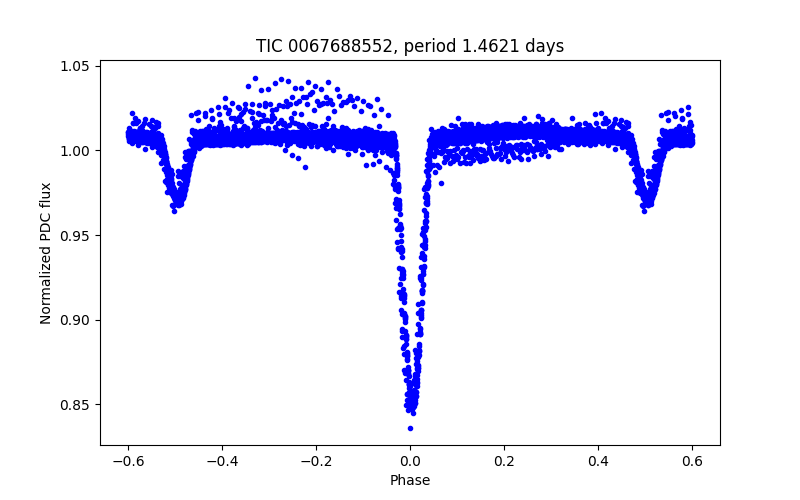 Phase plot