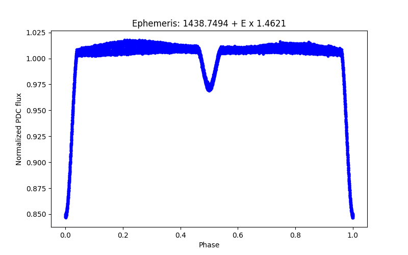 Phase plot