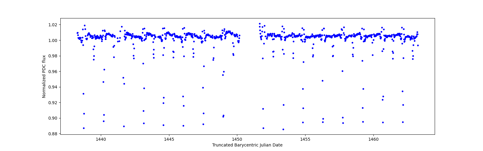 Timeseries plot