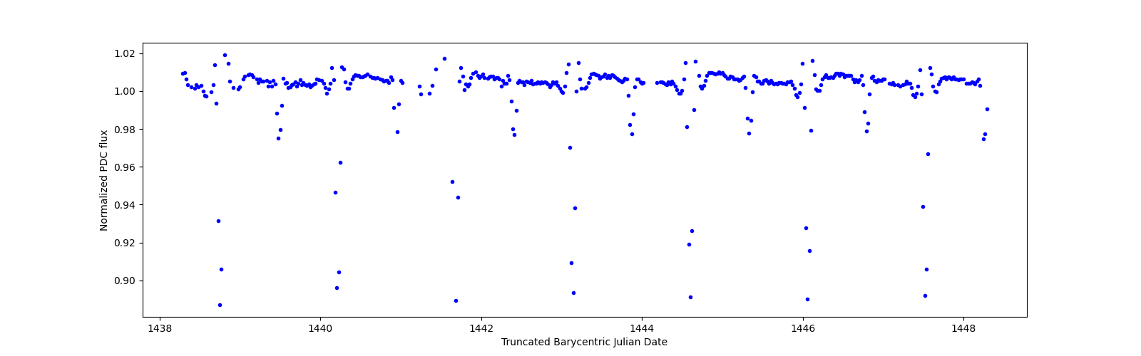 Zoomed-in timeseries plot