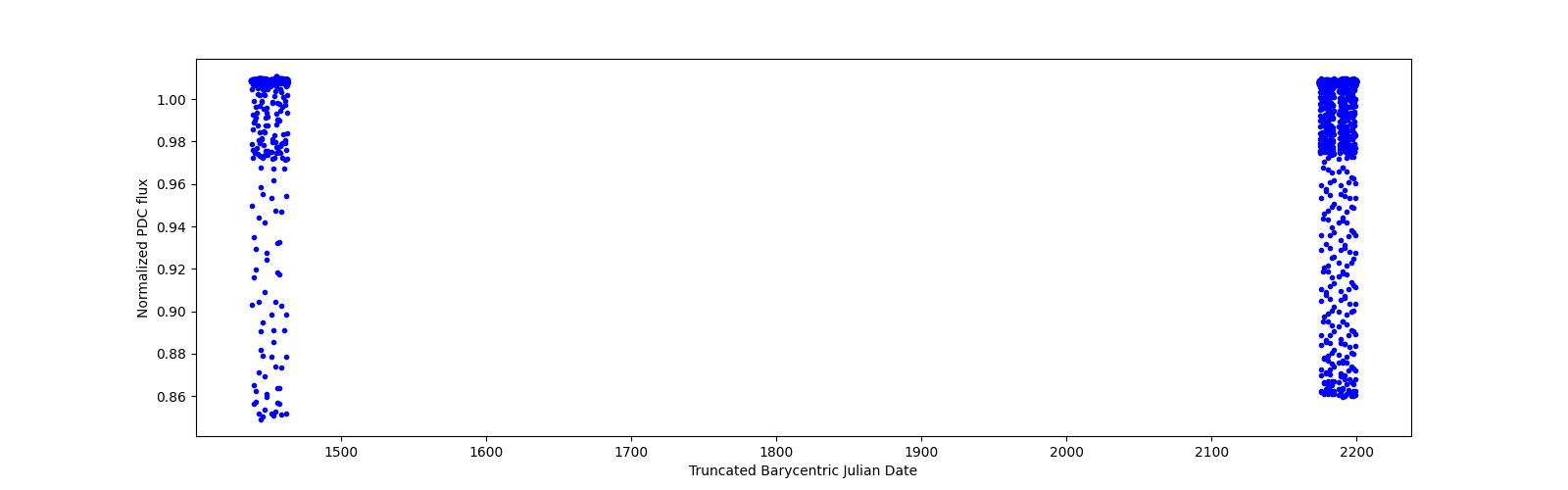 Timeseries plot