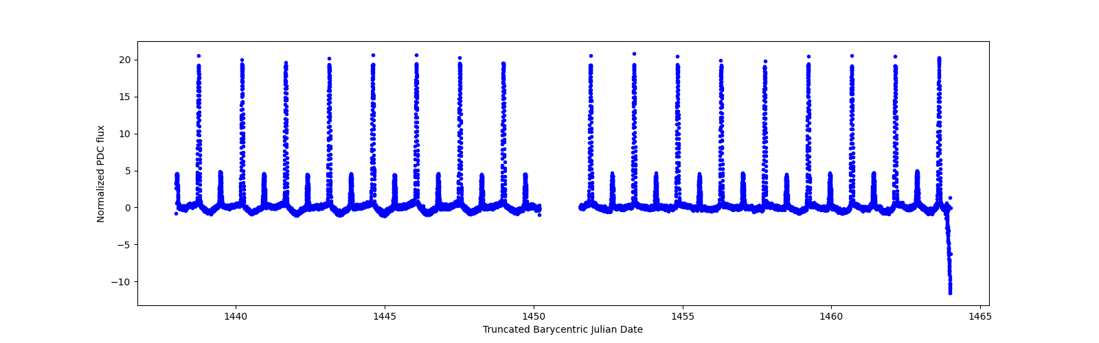Timeseries plot