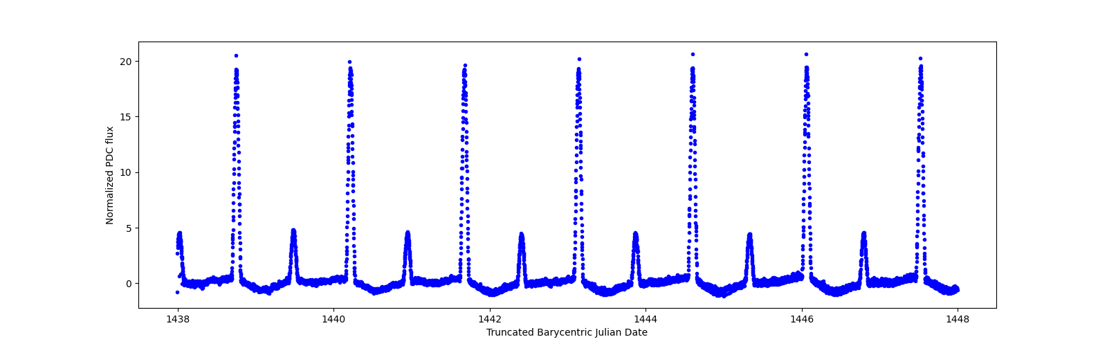 Zoomed-in timeseries plot