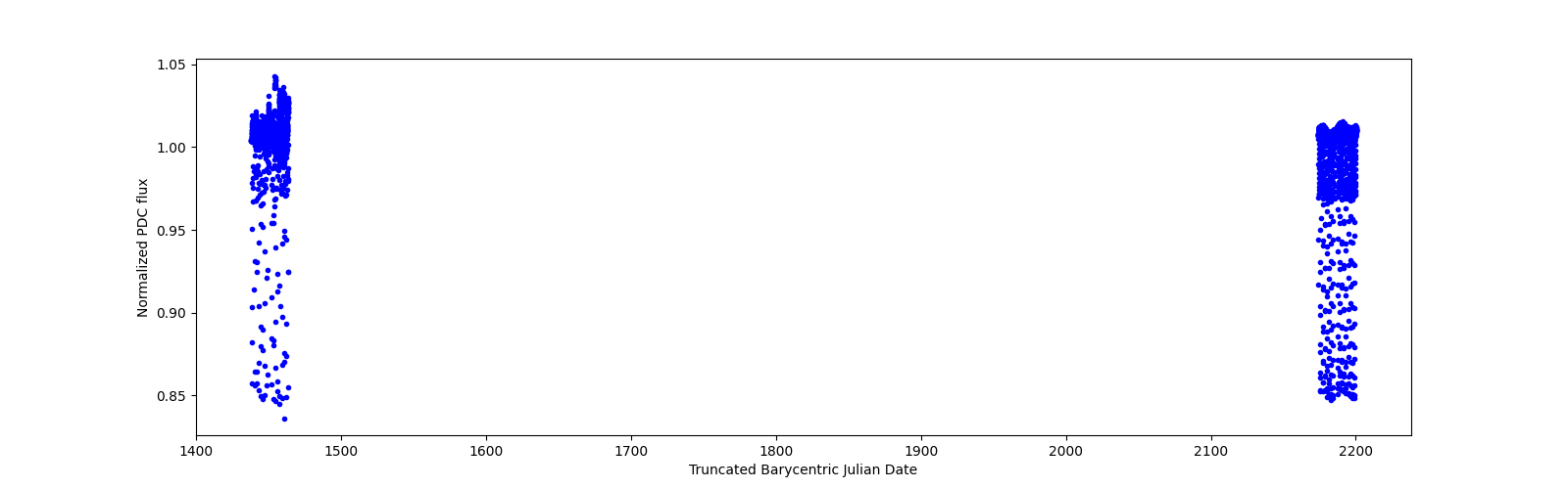 Timeseries plot