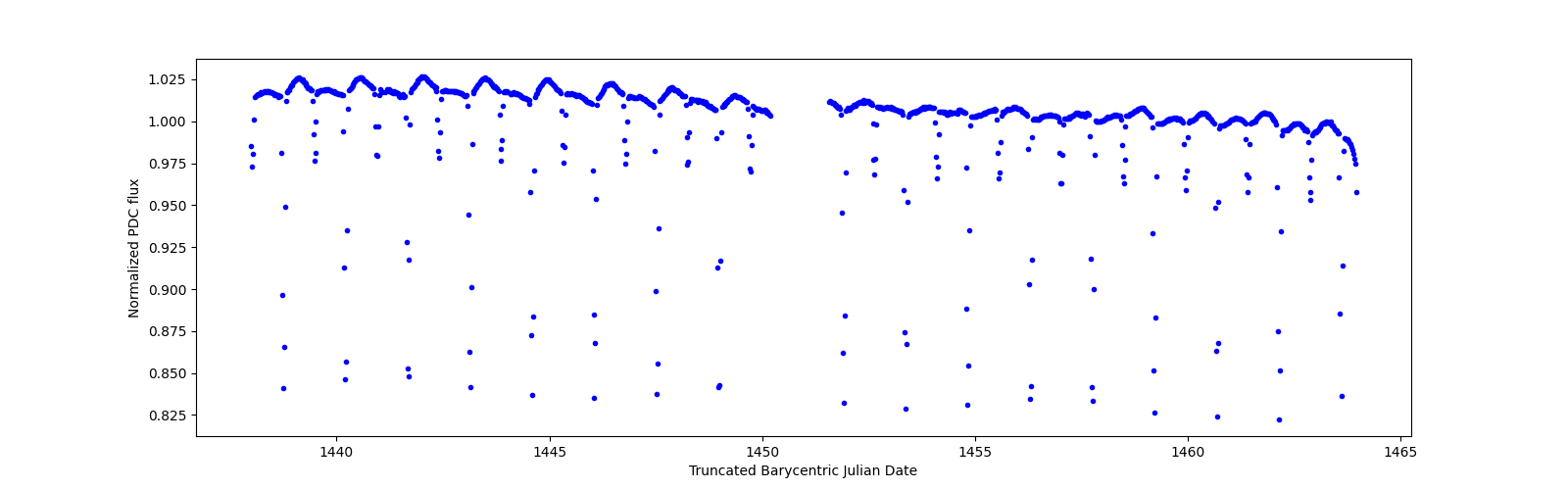 Timeseries plot