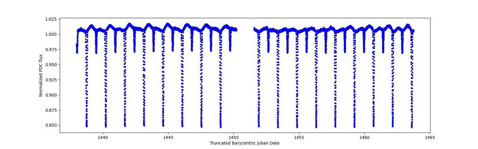 Timeseries plot