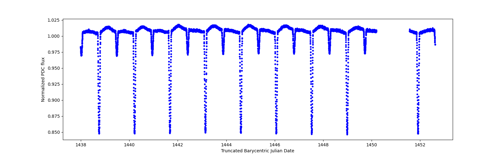 Zoomed-in timeseries plot