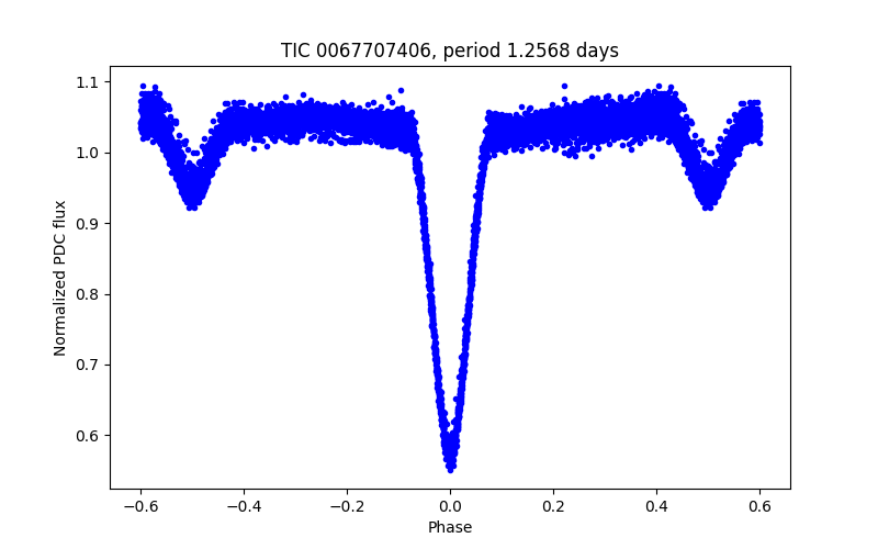 Phase plot