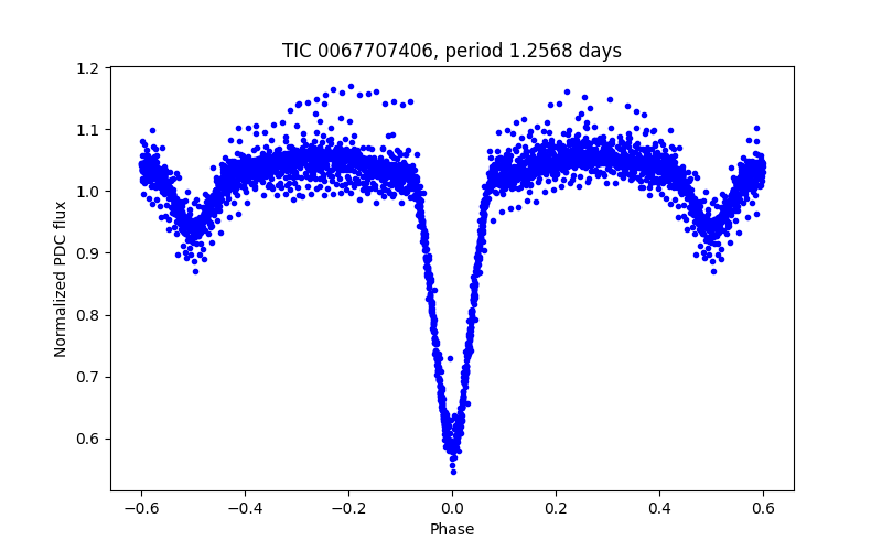 Phase plot
