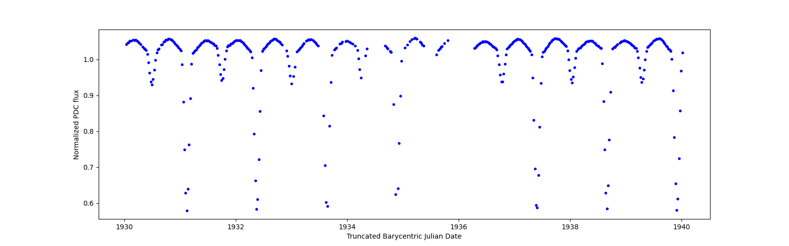 Zoomed-in timeseries plot