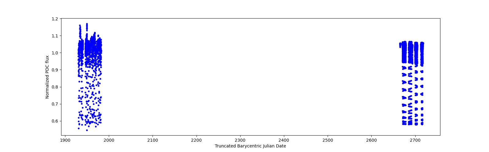 Timeseries plot