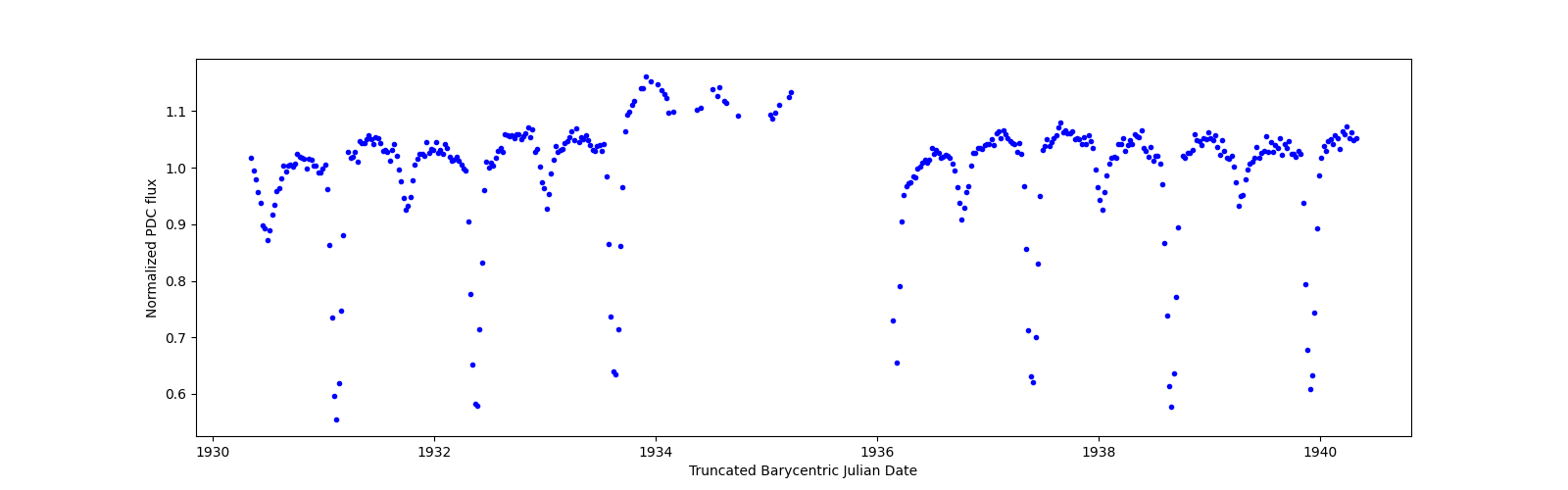 Zoomed-in timeseries plot