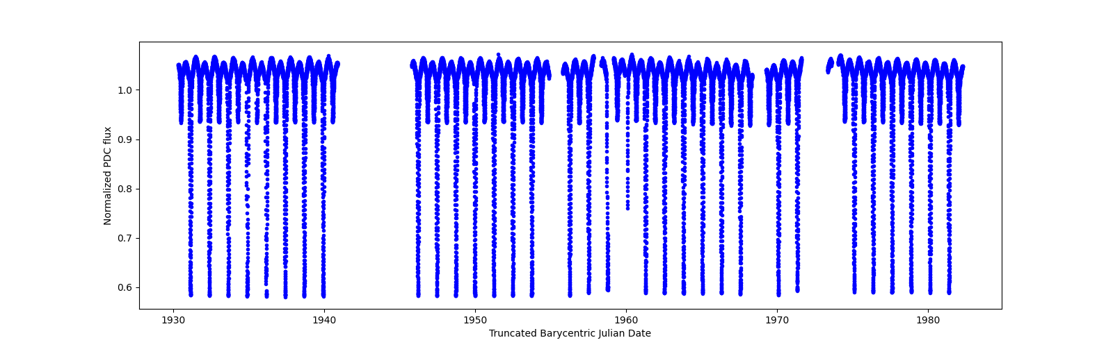 Timeseries plot