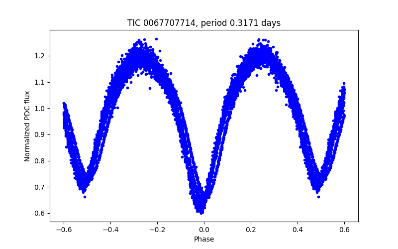 Phase plot