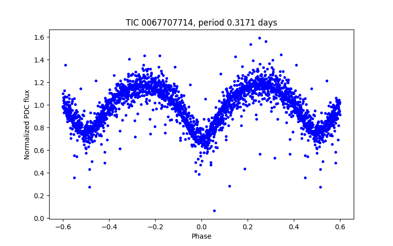 Phase plot