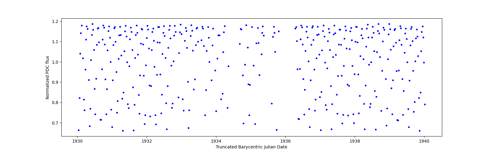 Zoomed-in timeseries plot
