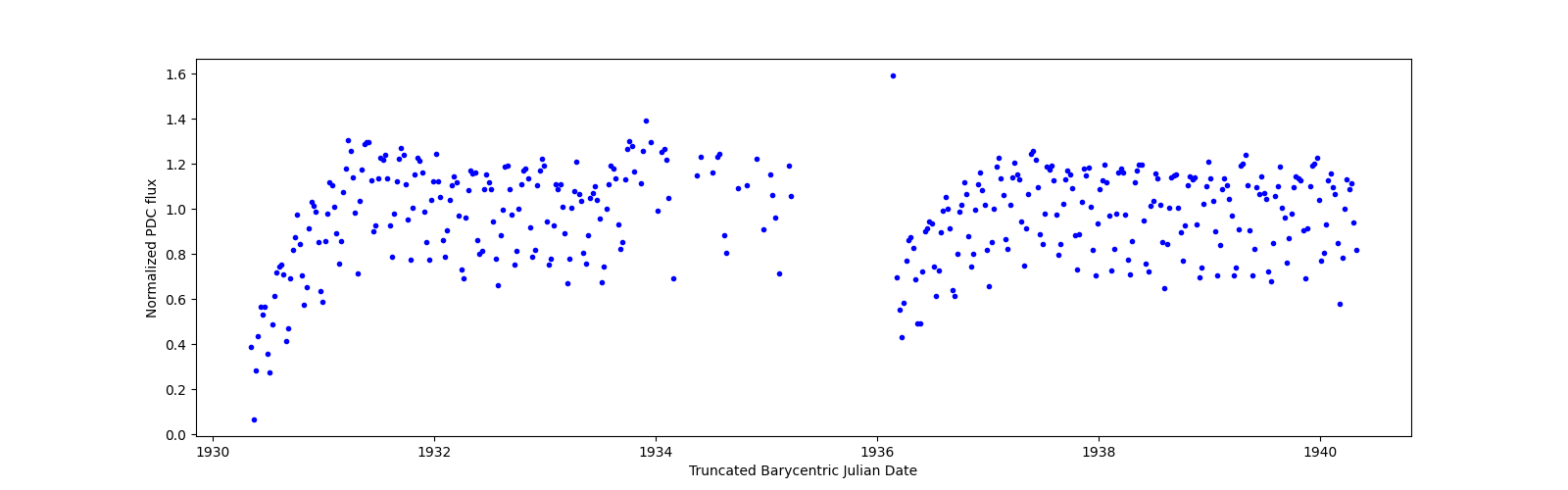 Zoomed-in timeseries plot