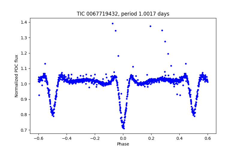 Phase plot