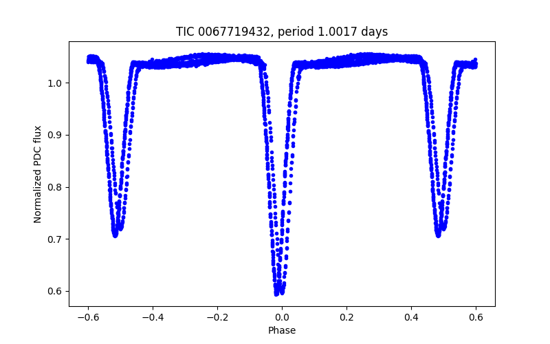 Phase plot