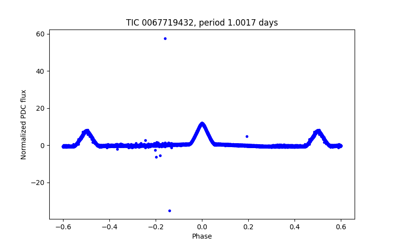 Phase plot