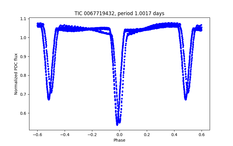 Phase plot