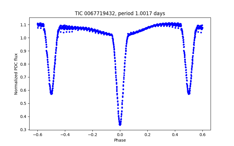 Phase plot