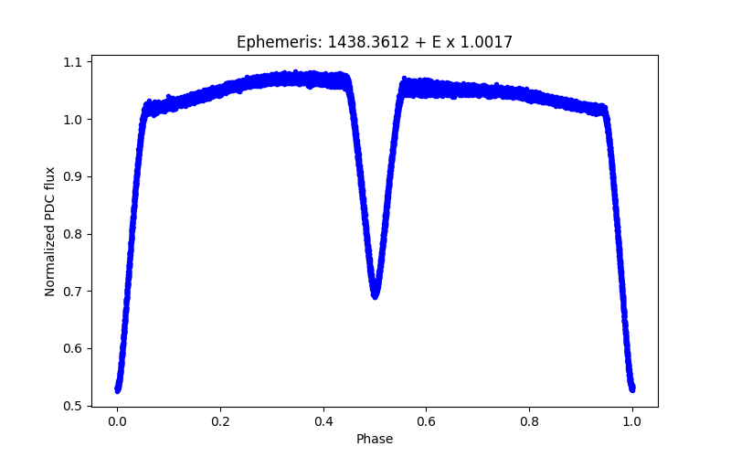 Phase plot