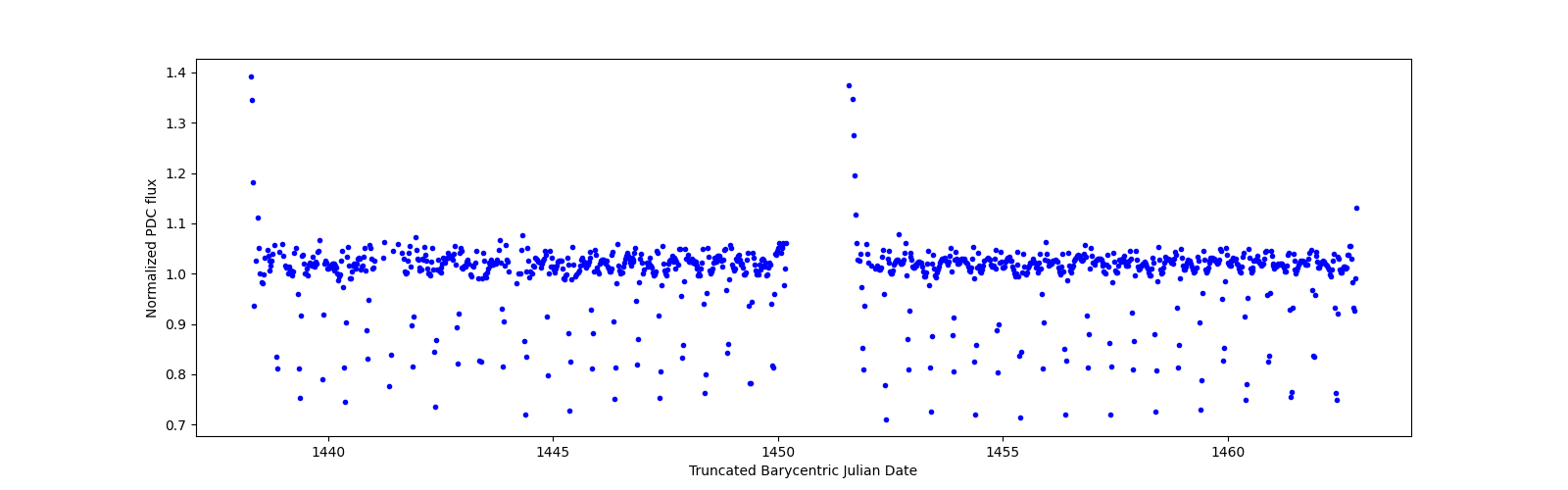 Timeseries plot