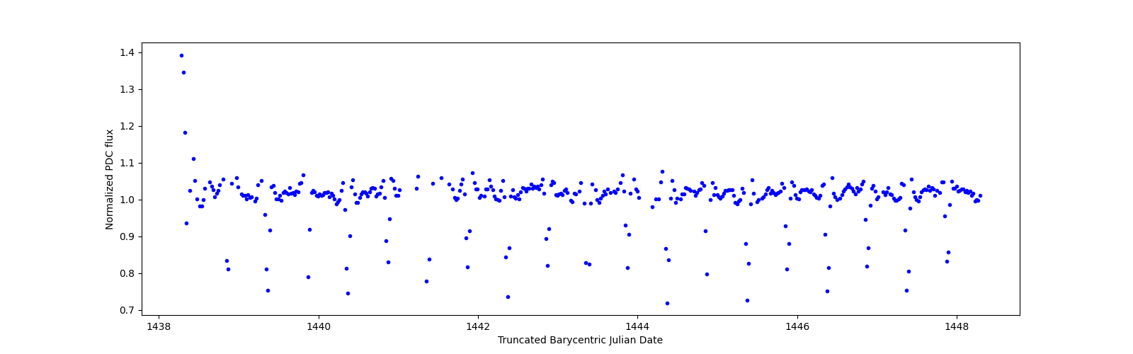 Zoomed-in timeseries plot
