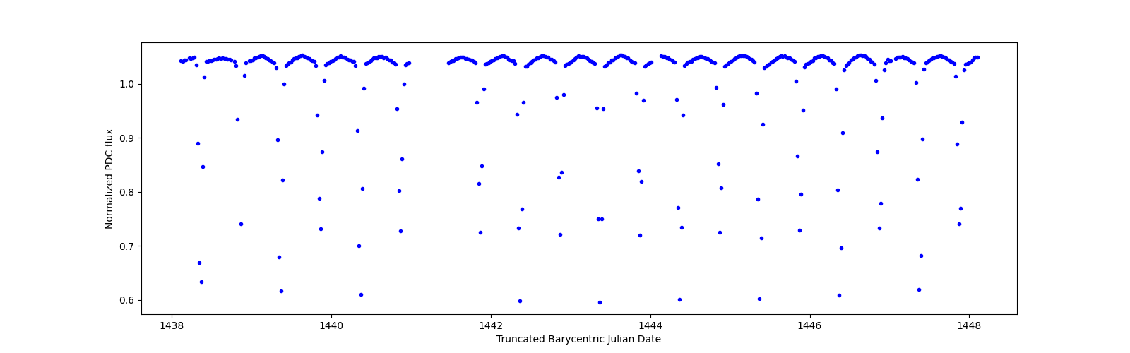Zoomed-in timeseries plot