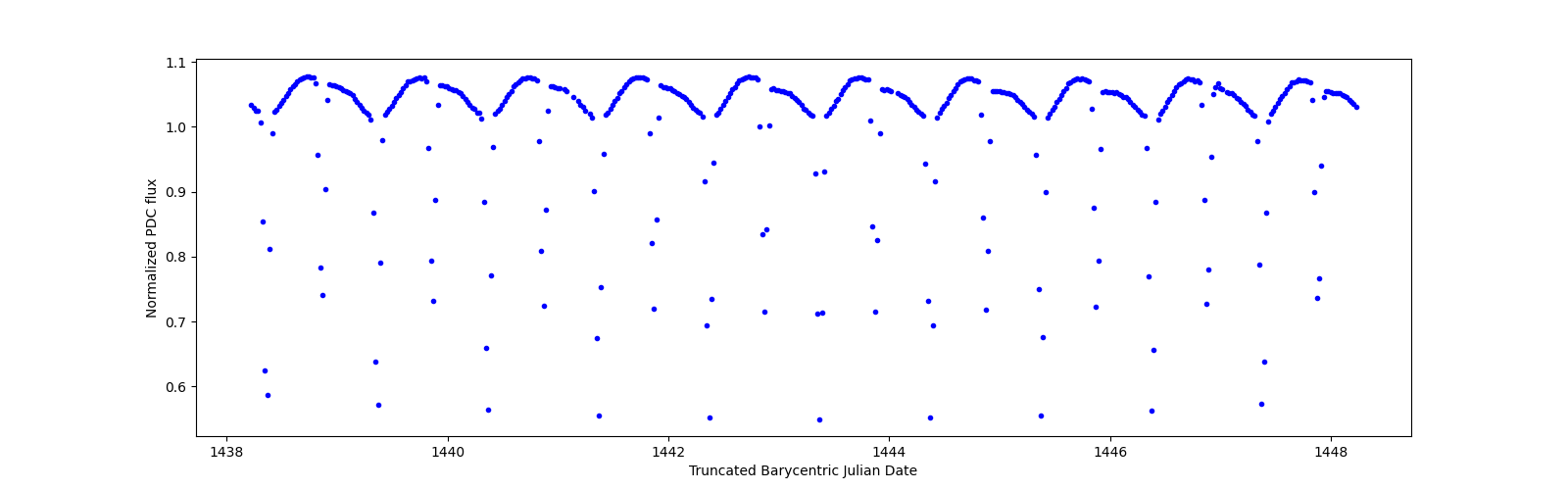 Zoomed-in timeseries plot