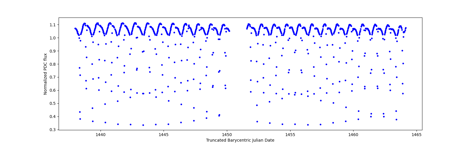 Timeseries plot