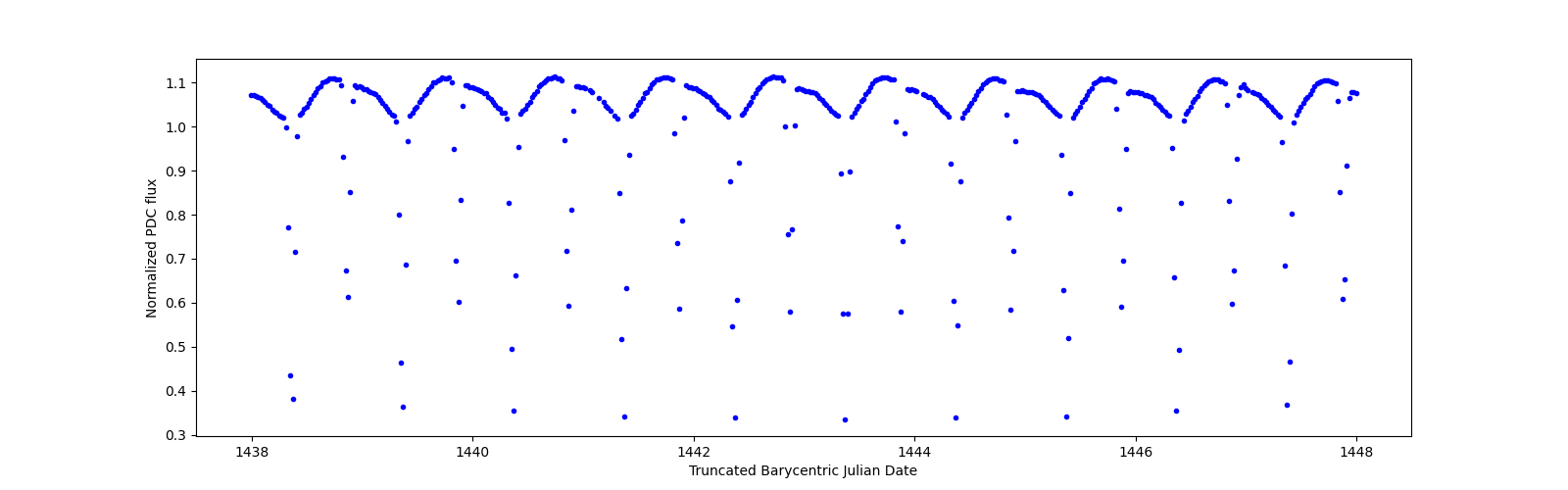 Zoomed-in timeseries plot