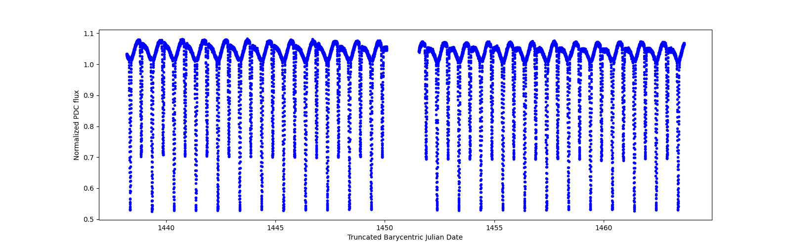 Timeseries plot