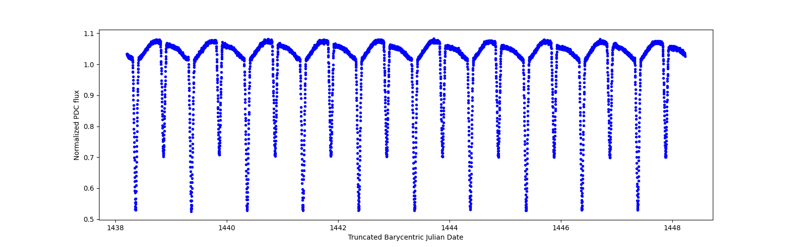 Zoomed-in timeseries plot