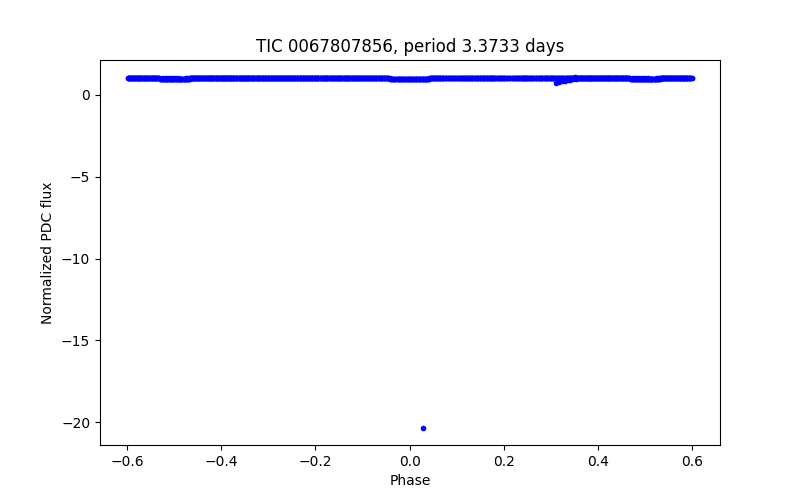 Phase plot