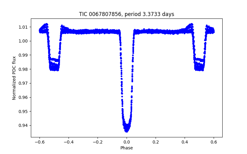 Phase plot