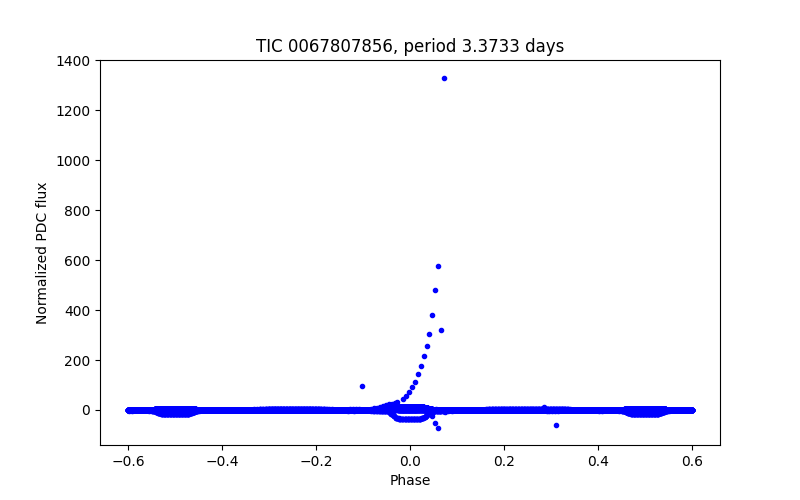 Phase plot