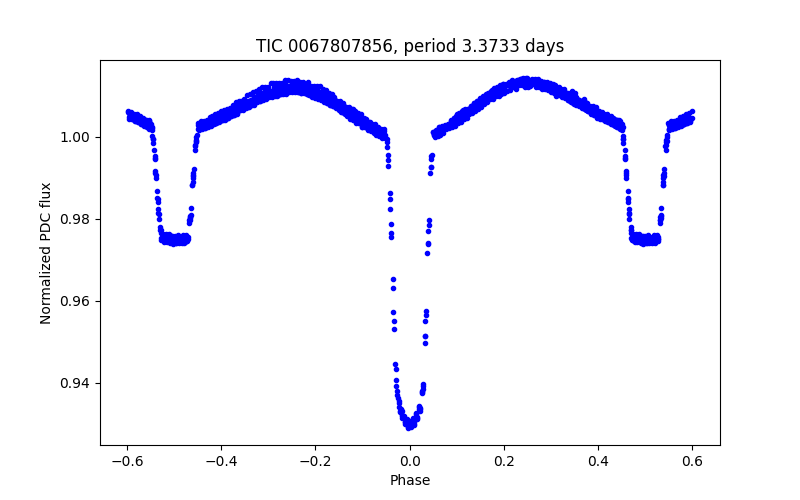 Phase plot