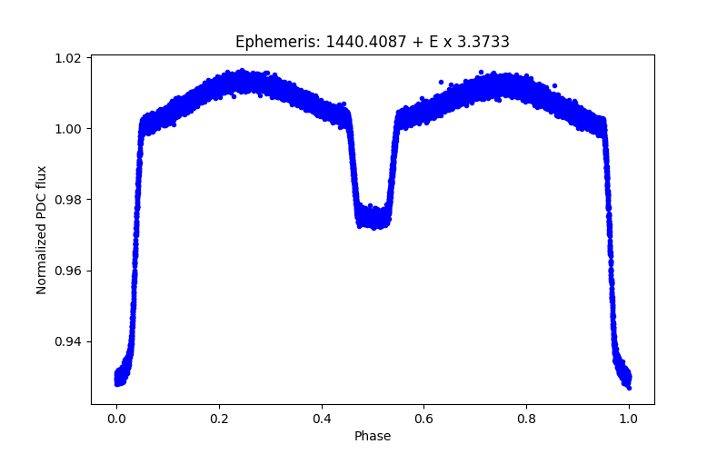 Phase plot