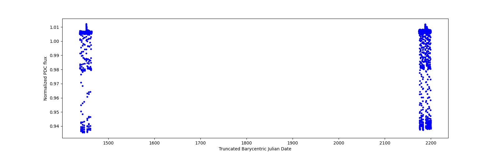 Timeseries plot