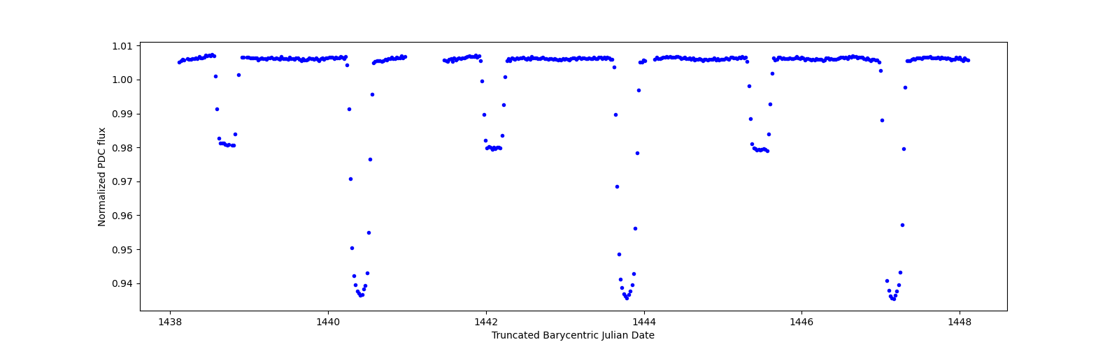 Zoomed-in timeseries plot