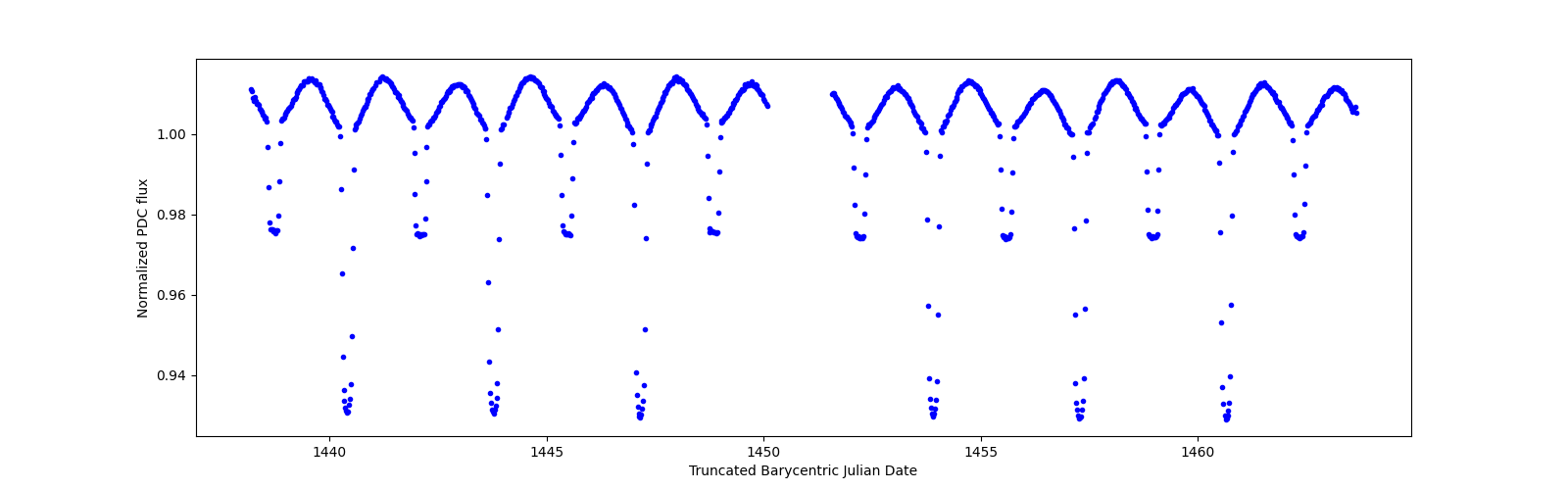 Timeseries plot