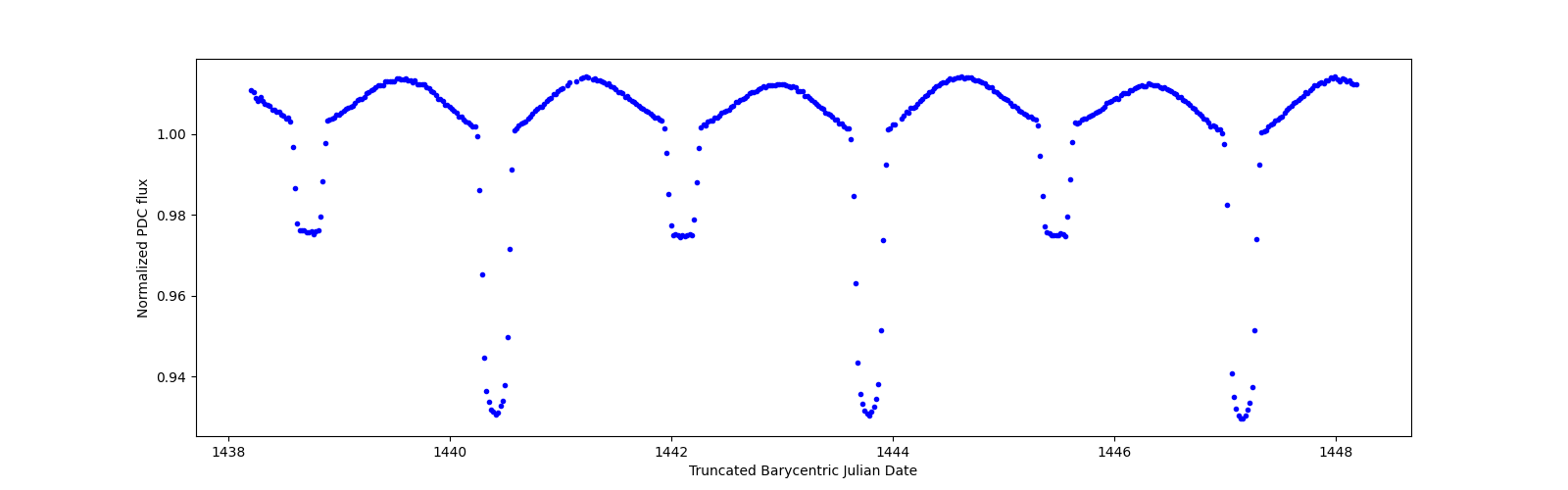 Zoomed-in timeseries plot