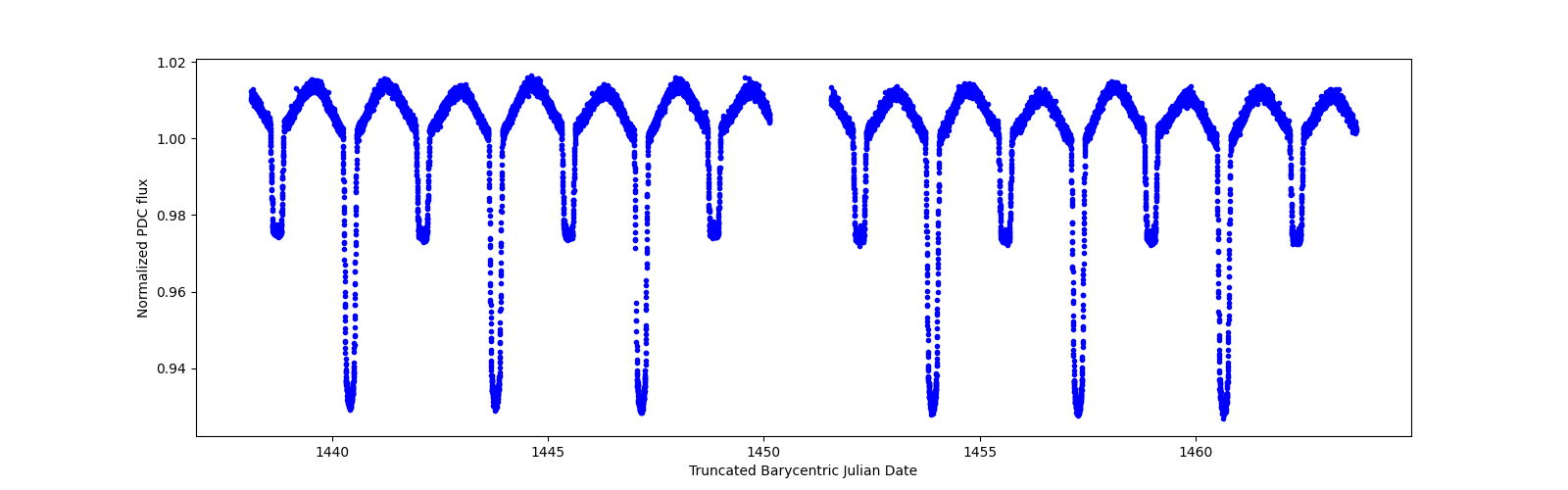 Zoomed-in timeseries plot