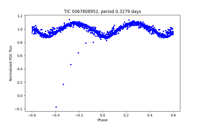 Phase plot