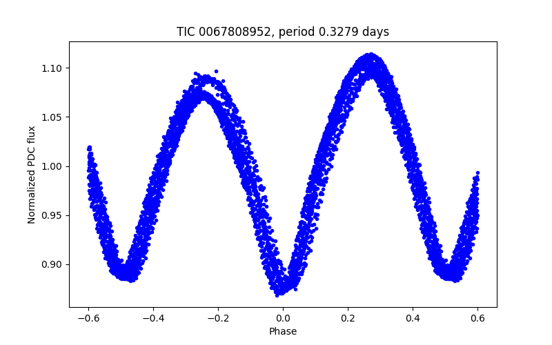 Phase plot