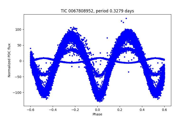 Phase plot